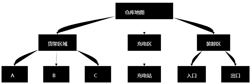 AGV智能仓储调度平台
